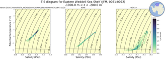 Regional mean of T-S diagram for Eastern Weddell Sea Shelf (JFM, 0021-0022)
 -1000.0 m < z < -200.0 m