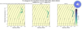 Regional mean of T-S diagram for Southern Ocean 60S (JAS, 0021-0022)
 -1000.0 m < z < -400.0 m