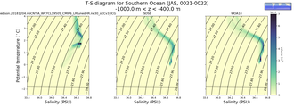 Regional mean of T-S diagram for Southern Ocean (JAS, 0021-0022)
 -1000.0 m < z < -400.0 m