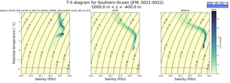 Regional mean of T-S diagram for Southern Ocean (JFM, 0021-0022)
 -1000.0 m < z < -400.0 m