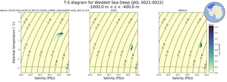 Regional mean of T-S diagram for Weddell Sea Deep (JAS, 0021-0022)
 -1000.0 m < z < -400.0 m