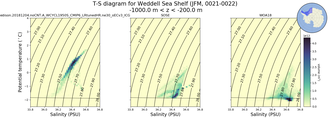 Regional mean of T-S diagram for Weddell Sea Shelf (JFM, 0021-0022)
 -1000.0 m < z < -200.0 m