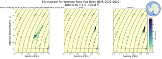 Regional mean of T-S diagram for Western Ross Sea Deep (JFM, 0021-0022)
 -1000.0 m < z < -400.0 m