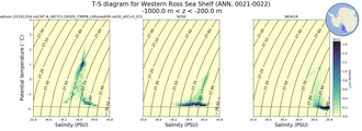 Regional mean of T-S diagram for Western Ross Sea Shelf (ANN, 0021-0022)
 -1000.0 m < z < -200.0 m