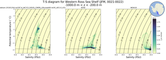 Regional mean of T-S diagram for Western Ross Sea Shelf (JFM, 0021-0022)
 -1000.0 m < z < -200.0 m