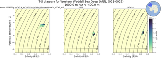 Regional mean of T-S diagram for Western Weddell Sea Deep (ANN, 0021-0022)
 -1000.0 m < z < -400.0 m