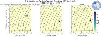 Regional mean of T-S diagram for Western Weddell Sea Deep (JAS, 0021-0022)
 -1000.0 m < z < -400.0 m