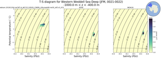 Regional mean of T-S diagram for Western Weddell Sea Deep (JFM, 0021-0022)
 -1000.0 m < z < -400.0 m