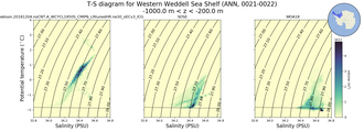 Regional mean of T-S diagram for Western Weddell Sea Shelf (ANN, 0021-0022)
 -1000.0 m < z < -200.0 m
