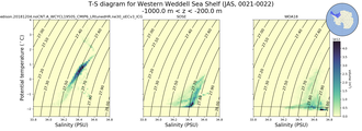 Regional mean of T-S diagram for Western Weddell Sea Shelf (JAS, 0021-0022)
 -1000.0 m < z < -200.0 m