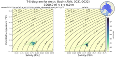 Regional mean of T-S diagram for Arctic_Basin (ANN, 0021-0022)
 -1000.0 m < z < 0.0 m