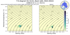 Regional mean of T-S diagram for Arctic_Basin (JAS, 0021-0022)
 -1000.0 m < z < 0.0 m