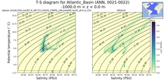 Regional mean of T-S diagram for Atlantic_Basin (ANN, 0021-0022)
 -1000.0 m < z < 0.0 m