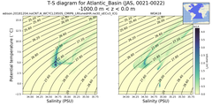Regional mean of T-S diagram for Atlantic_Basin (JAS, 0021-0022)
 -1000.0 m < z < 0.0 m