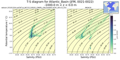 Regional mean of T-S diagram for Atlantic_Basin (JFM, 0021-0022)
 -1000.0 m < z < 0.0 m