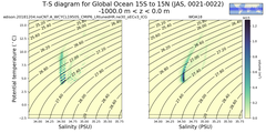 Regional mean of T-S diagram for Global Ocean 15S to 15N (JAS, 0021-0022)
 -1000.0 m < z < 0.0 m