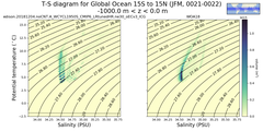 Regional mean of T-S diagram for Global Ocean 15S to 15N (JFM, 0021-0022)
 -1000.0 m < z < 0.0 m