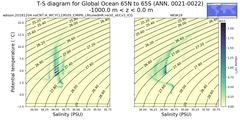 Regional mean of T-S diagram for Global Ocean 65N to 65S (ANN, 0021-0022)
 -1000.0 m < z < 0.0 m