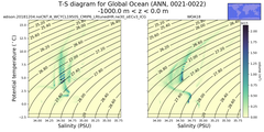 Regional mean of T-S diagram for Global Ocean (ANN, 0021-0022)
 -1000.0 m < z < 0.0 m