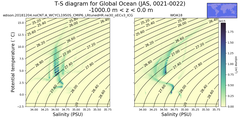 Regional mean of T-S diagram for Global Ocean (JAS, 0021-0022)
 -1000.0 m < z < 0.0 m