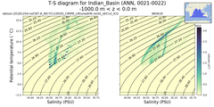 Regional mean of T-S diagram for Indian_Basin (ANN, 0021-0022)
 -1000.0 m < z < 0.0 m