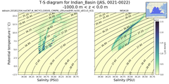 Regional mean of T-S diagram for Indian_Basin (JAS, 0021-0022)
 -1000.0 m < z < 0.0 m