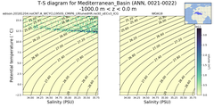 Regional mean of T-S diagram for Mediterranean_Basin (ANN, 0021-0022)
 -1000.0 m < z < 0.0 m