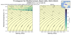 Regional mean of T-S diagram for Mediterranean_Basin (JAS, 0021-0022)
 -1000.0 m < z < 0.0 m
