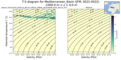 Regional mean of T-S diagram for Mediterranean_Basin (JFM, 0021-0022)
 -1000.0 m < z < 0.0 m