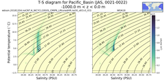 Regional mean of T-S diagram for Pacific_Basin (JAS, 0021-0022)
 -1000.0 m < z < 0.0 m