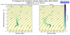 Regional mean of T-S diagram for Southern_Ocean_Basin (JAS, 0021-0022)
 -1000.0 m < z < 0.0 m