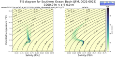 Regional mean of T-S diagram for Southern_Ocean_Basin (JFM, 0021-0022)
 -1000.0 m < z < 0.0 m
