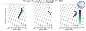 Regional mean of T-S diagram for Amundsen Sea Deep (ANN, 0021-0022)
 -1000.0 m < z < -400.0 m