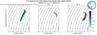 Regional mean of T-S diagram for Amundsen Sea Deep (JAS, 0021-0022)
 -1000.0 m < z < -400.0 m