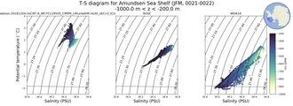 Regional mean of T-S diagram for Amundsen Sea Shelf (JFM, 0021-0022)
 -1000.0 m < z < -200.0 m