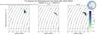 Regional mean of T-S diagram for Bellingshausen Sea Deep (JAS, 0021-0022)
 -1000.0 m < z < -400.0 m