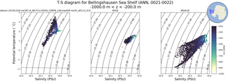 Regional mean of T-S diagram for Bellingshausen Sea Shelf (ANN, 0021-0022)
 -1000.0 m < z < -200.0 m