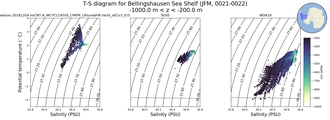 Regional mean of T-S diagram for Bellingshausen Sea Shelf (JFM, 0021-0022)
 -1000.0 m < z < -200.0 m