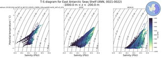 Regional mean of T-S diagram for East Antarctic Seas Shelf (ANN, 0021-0022)
 -1000.0 m < z < -200.0 m