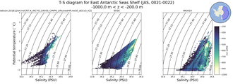 Regional mean of T-S diagram for East Antarctic Seas Shelf (JAS, 0021-0022)
 -1000.0 m < z < -200.0 m