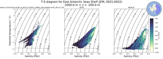 Regional mean of T-S diagram for East Antarctic Seas Shelf (JFM, 0021-0022)
 -1000.0 m < z < -200.0 m