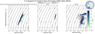 Regional mean of T-S diagram for Eastern Ross Sea Deep (ANN, 0021-0022)
 -1000.0 m < z < -400.0 m