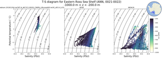 Regional mean of T-S diagram for Eastern Ross Sea Shelf (ANN, 0021-0022)
 -1000.0 m < z < -200.0 m