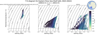 Regional mean of T-S diagram for Eastern Ross Sea Shelf (JAS, 0021-0022)
 -1000.0 m < z < -200.0 m