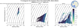 Regional mean of T-S diagram for Eastern Ross Sea Shelf (JFM, 0021-0022)
 -1000.0 m < z < -200.0 m
