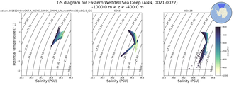 Regional mean of T-S diagram for Eastern Weddell Sea Deep (ANN, 0021-0022)
 -1000.0 m < z < -400.0 m