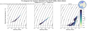 Regional mean of T-S diagram for Eastern Weddell Sea Shelf (ANN, 0021-0022)
 -1000.0 m < z < -200.0 m