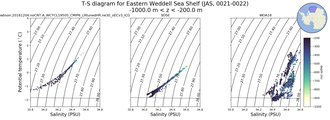 Regional mean of T-S diagram for Eastern Weddell Sea Shelf (JAS, 0021-0022)
 -1000.0 m < z < -200.0 m