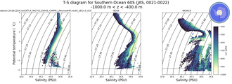 Regional mean of T-S diagram for Southern Ocean 60S (JAS, 0021-0022)
 -1000.0 m < z < -400.0 m