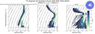 Regional mean of T-S diagram for Southern Ocean 60S (JFM, 0021-0022)
 -1000.0 m < z < -400.0 m